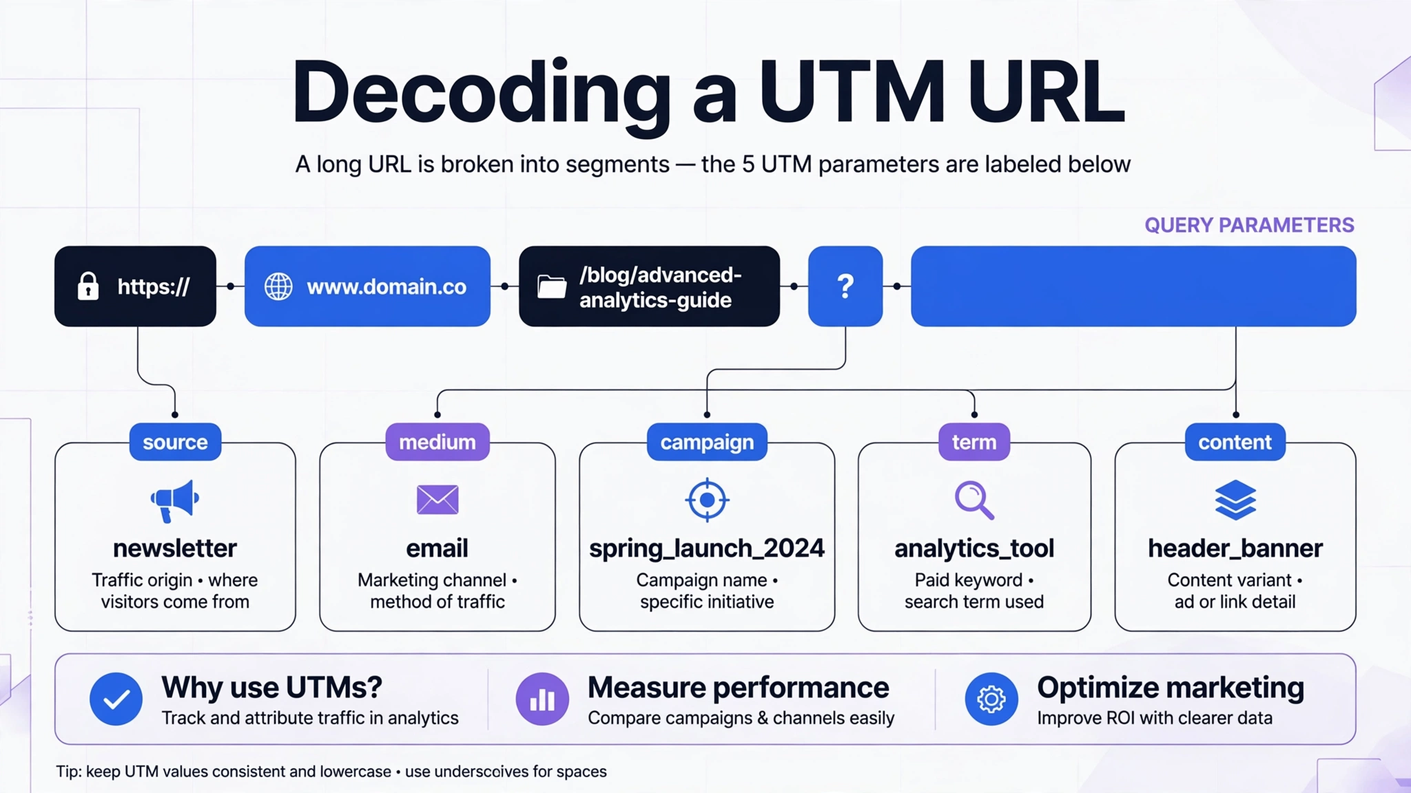 Diagram of a tagged URL showing the five UTM parameters labeled